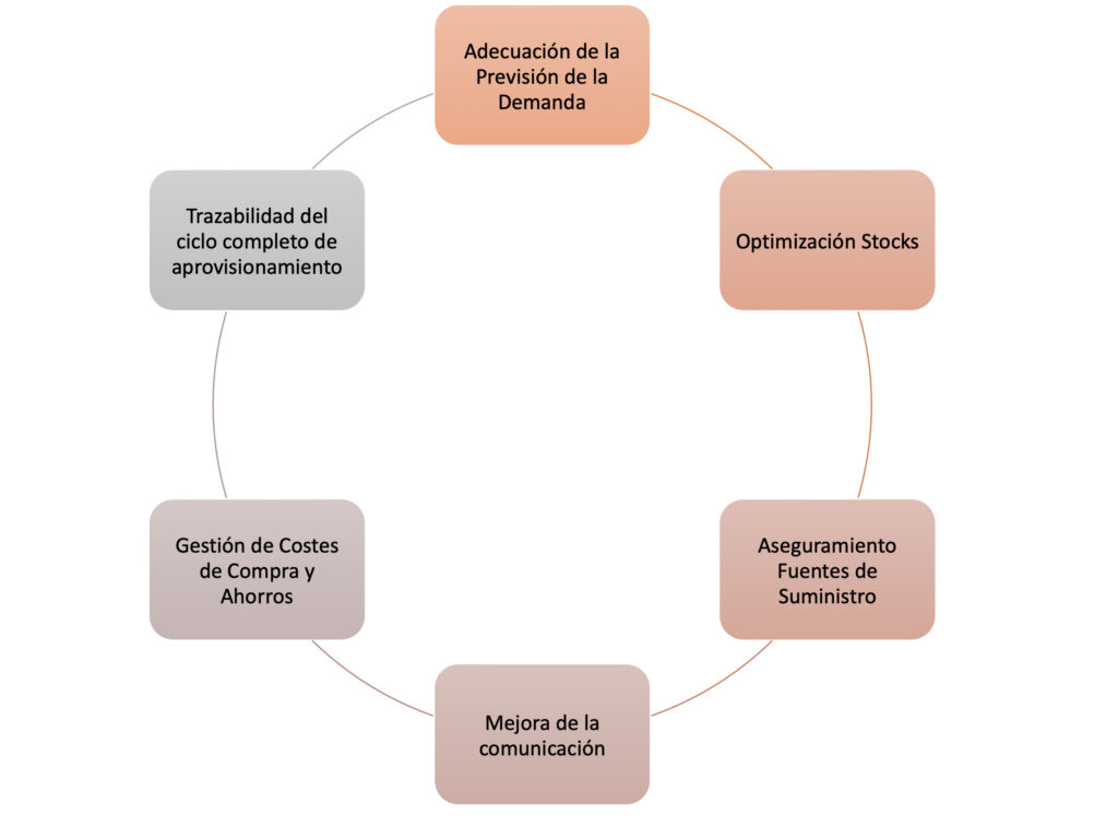 La transformación digital en el aprovisionamiento