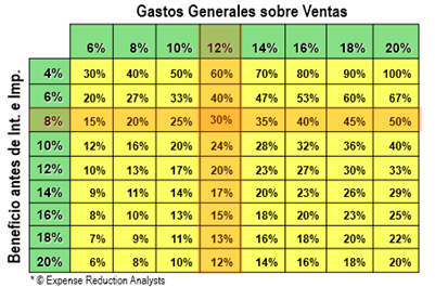 Gastos generales sobre ventas