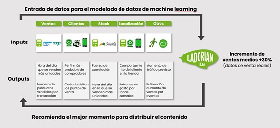 compra predictiva y programática