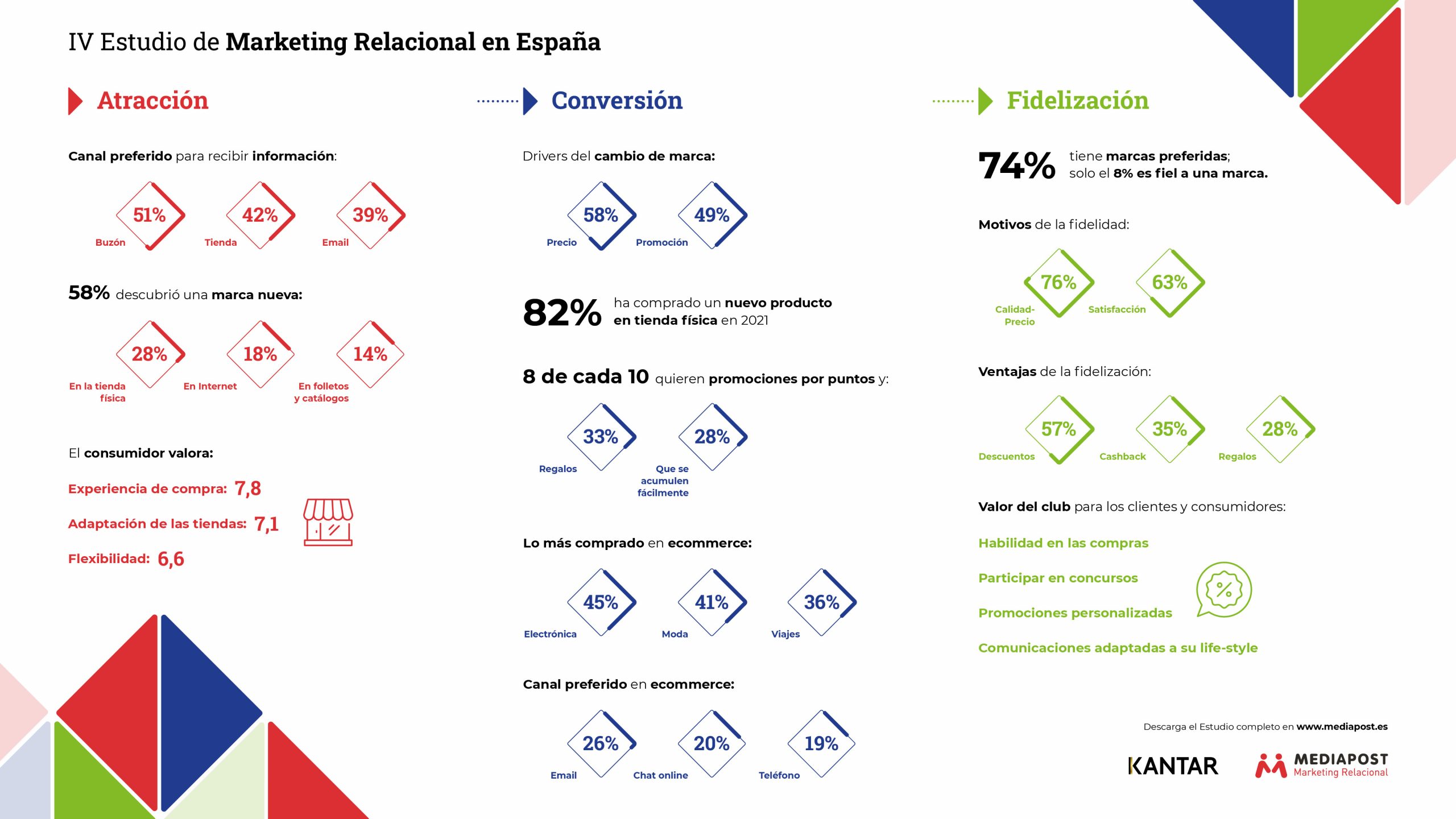 IV Estudio de Marketing Relacional _Infografía